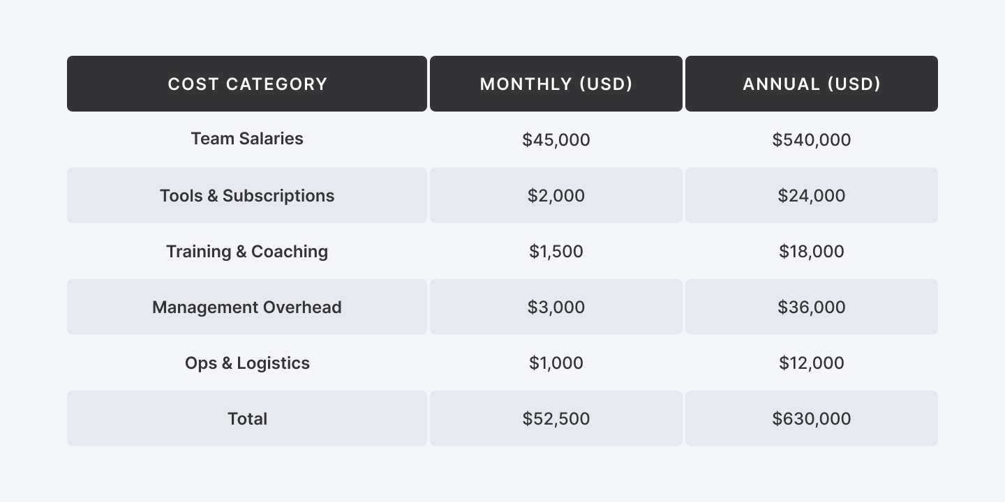 Monthly and annual cost breakdown for a single Agile pod of six people.